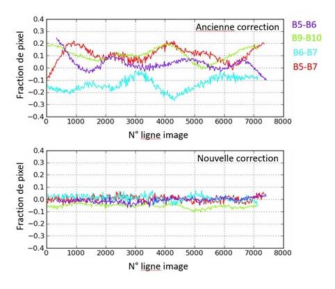 Amélioration de l'alignement des différentes bandes de Venµs