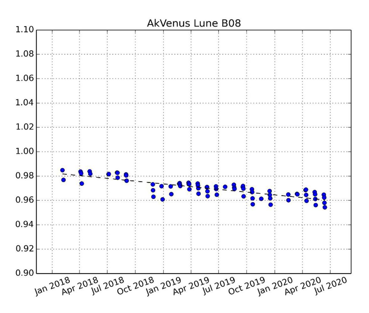 Suivi de la sensibilité du satellite Venµs en fonction du temps grâce aux observations régulières de la Lune