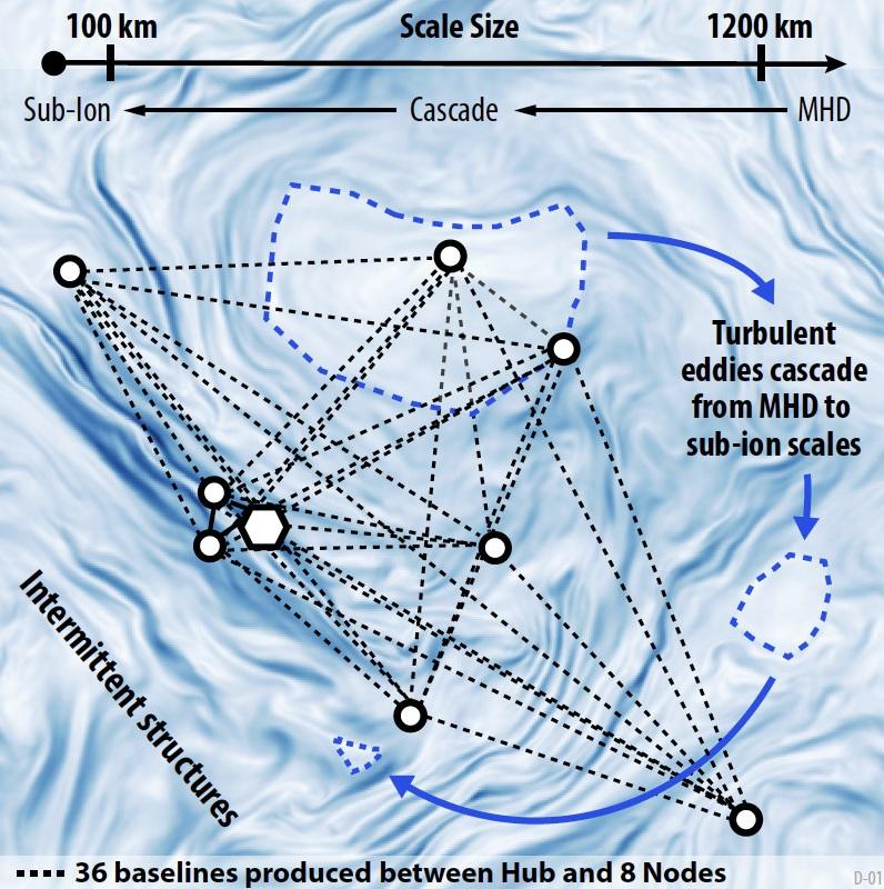 Simulation d’une zone de turbulence du vent solaire avec les 36 lignes de base