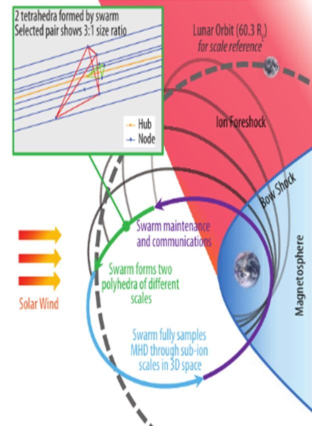 Schéma de l'évolution de l’orbite des satellites et illustration des différentes régions étudiées dans l’environnement terrestre