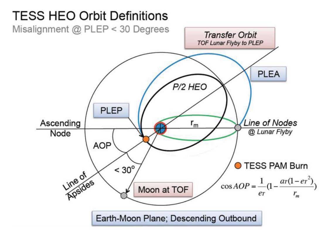Manœuvres successives pour le placement du satellite TESS de la NASA