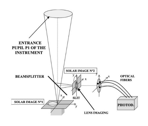 Schéma optique de l’expérience MISOLFA