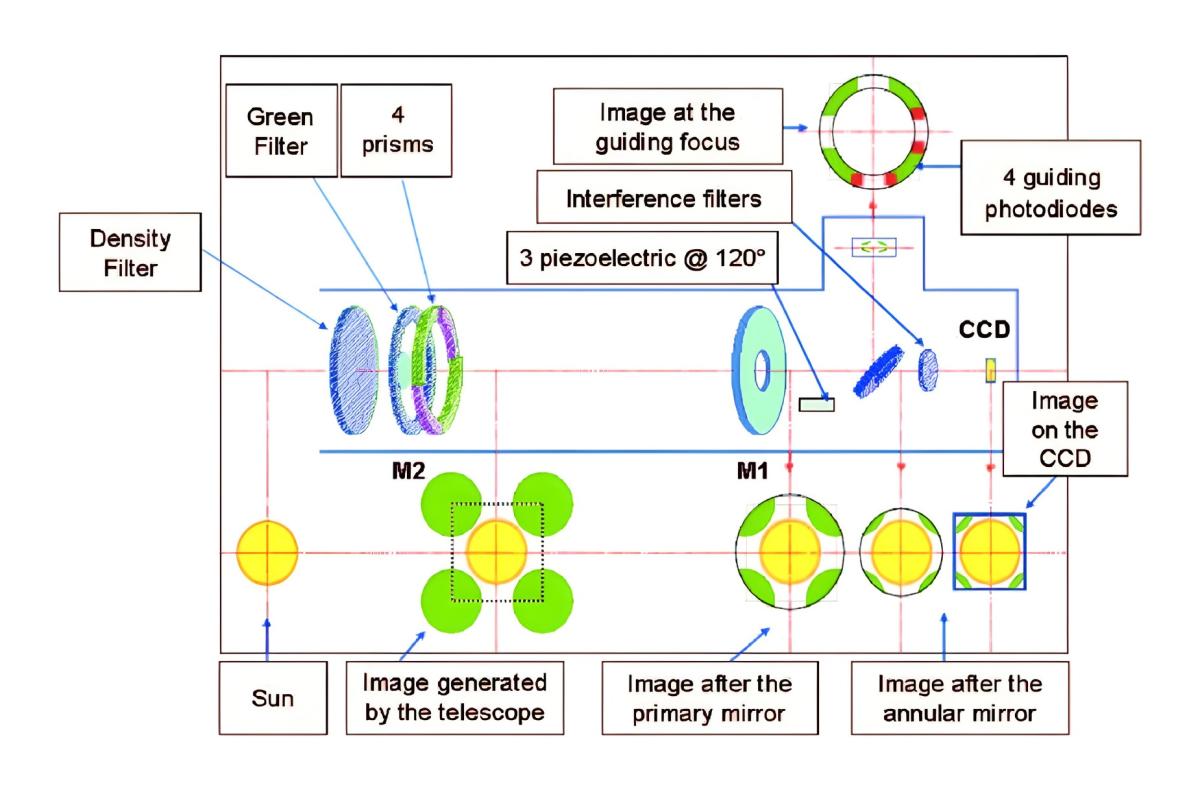 Schéma optique de l’instrument SODISM