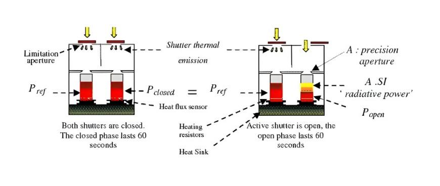 Diagramme montrant le fonctionnement de l’instrument