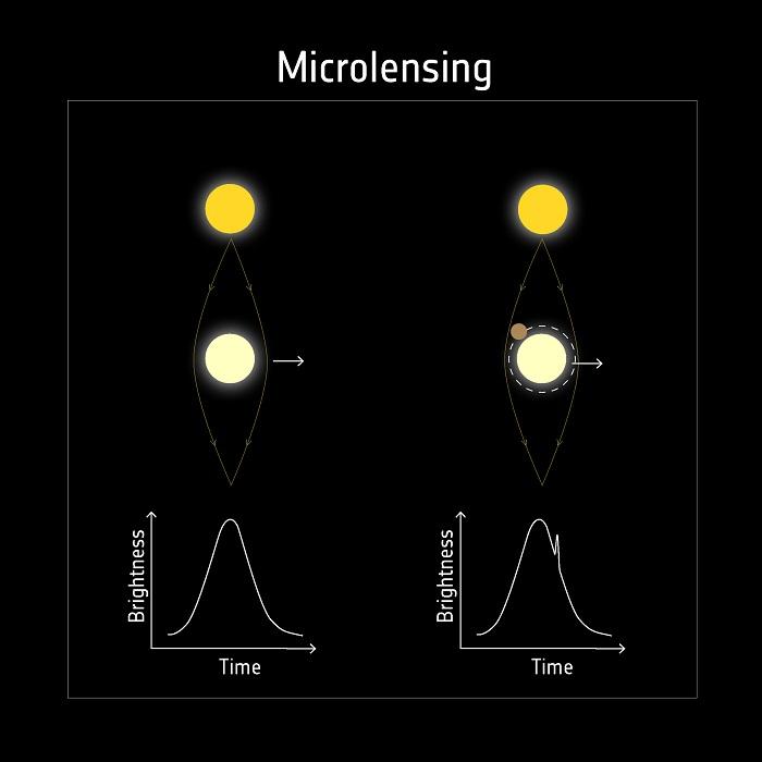Détection d'exoplanètes par microlentille gravitationnelle