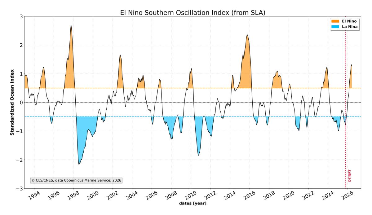 Index d’oscillation d’El Niño