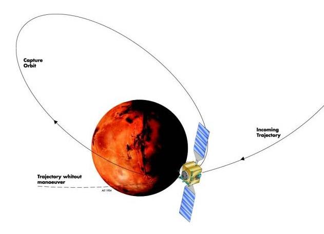 Orbite du satellite autour de Mars