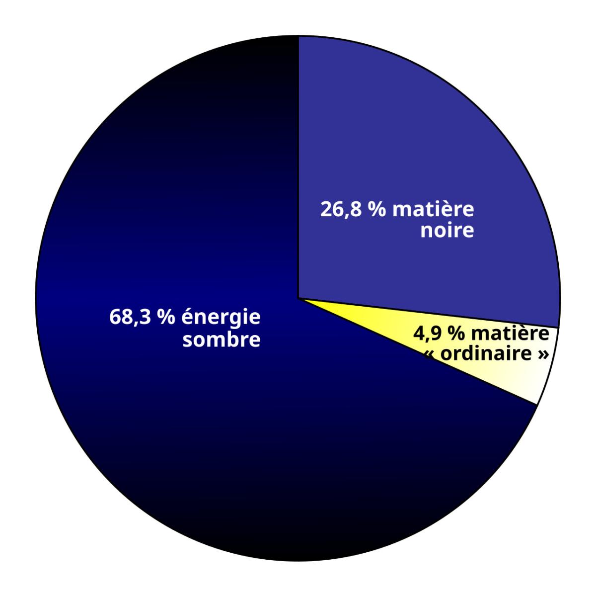 Répartition de la densité d'énergie de l'Univers