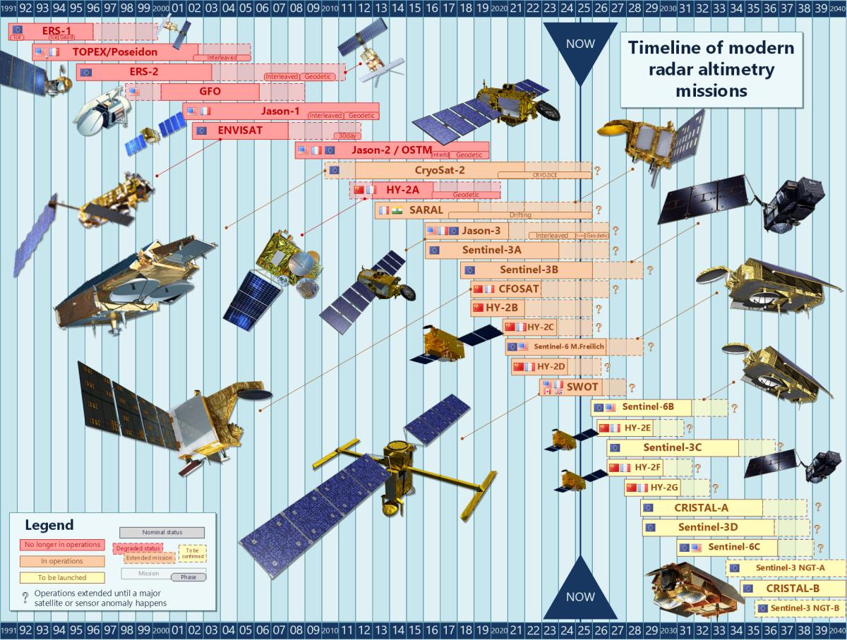 Chronologie des missions d’altimétrie et radar