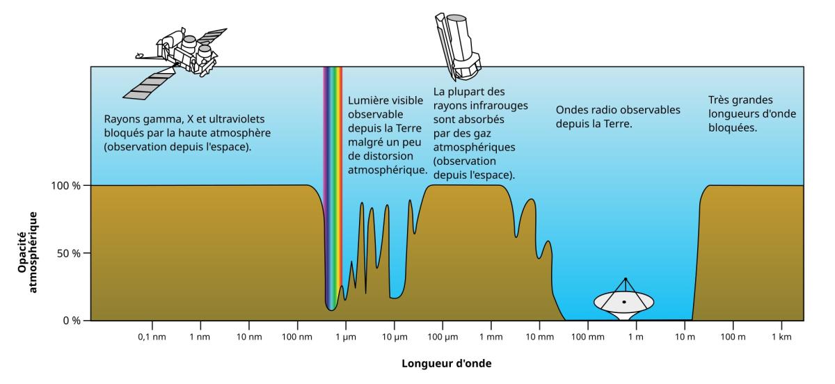 Transparence de l'atmosphère terrestre