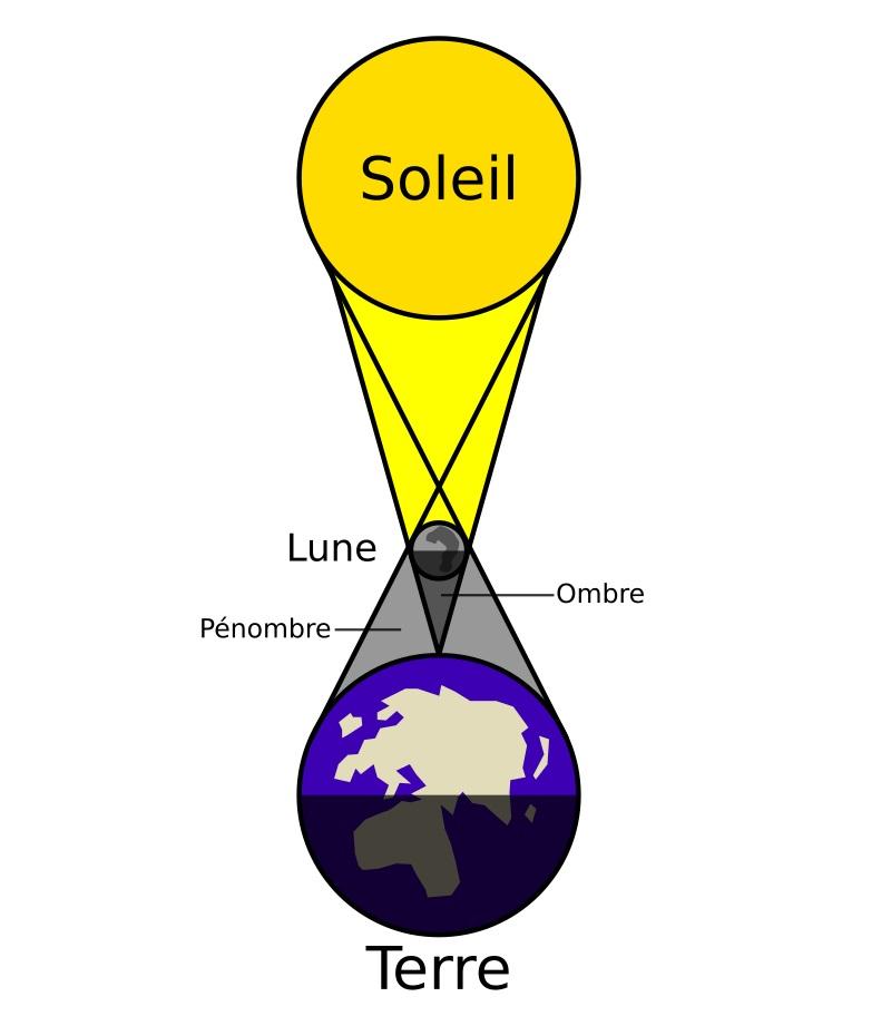 Schéma d'une éclipse solaire lorsque la Lune s’intercale entre la Terre et le Soleil