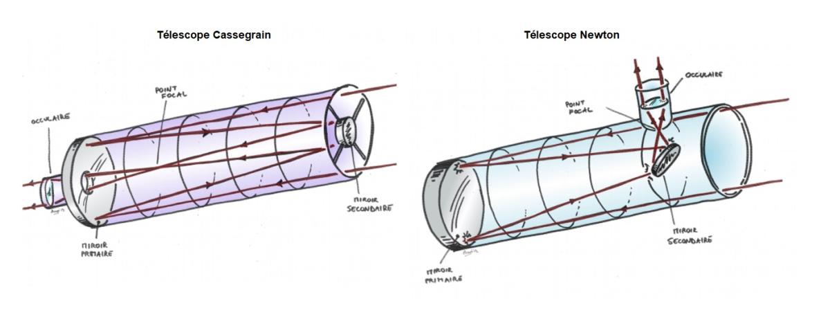 Schéma des principaux types de télescopes : le télescope Cassegrain et Newton