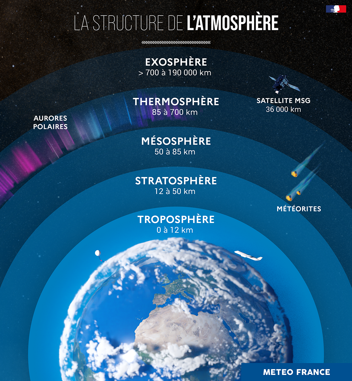 Infographie représentant la structure de l'atmosphère.