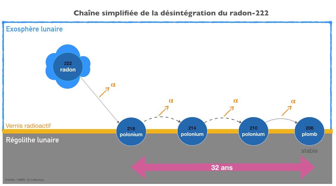 Schéma de la chaîne de désintégration de l'uranium-238 Schéma de la chaîne de désintégration de l'uranium-238