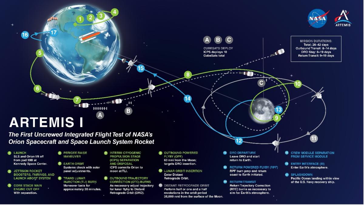 Illustration de la trajectoire aller-retour commentée de la mission Artemis 1 Illustration de la trajectoire aller-retour commentée de la mission Artemis 1