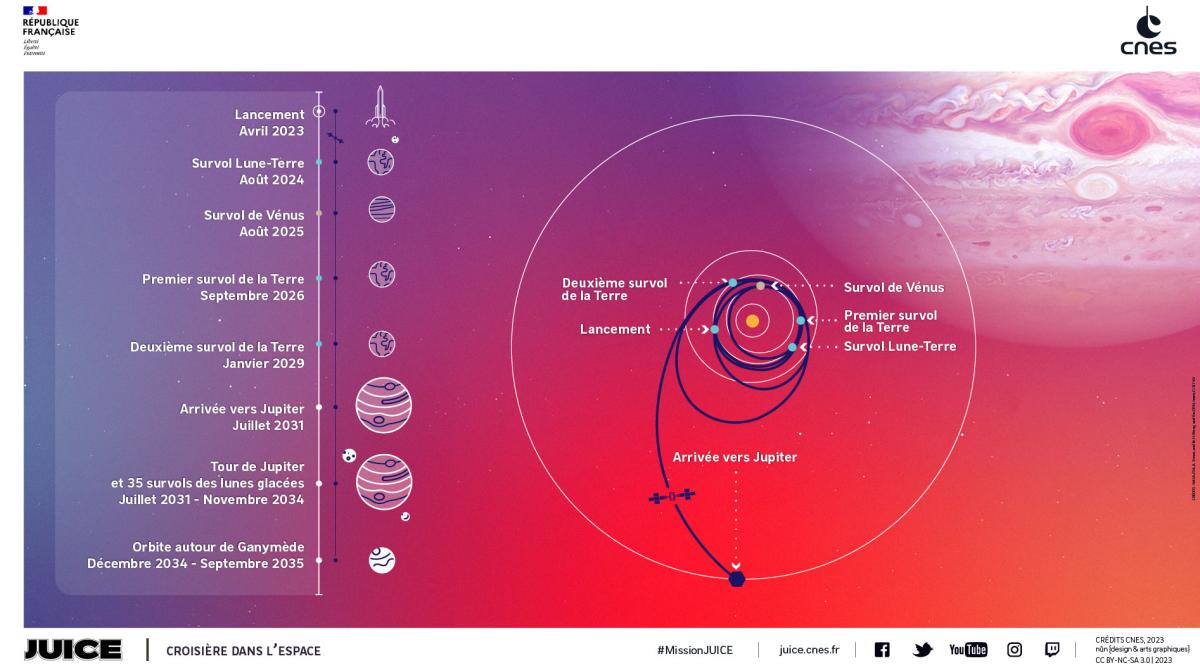 Schéma de la croisière de JUICE dans l'espace Schéma de la croisière de JUICE dans l'espace