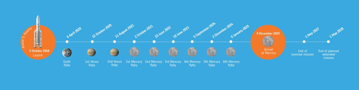 BepiColombo Timeline BepiColombo Timeline