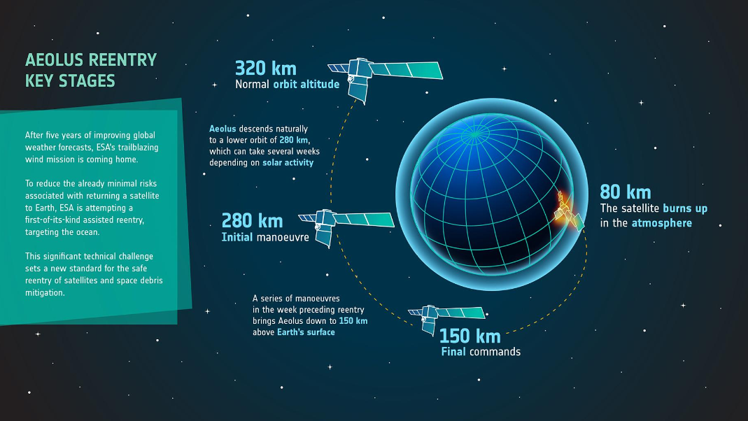 Trajectoire de rentrée atmosphérique d'AEOLUS Trajectoire de rentrée atmosphérique d'AEOLUS