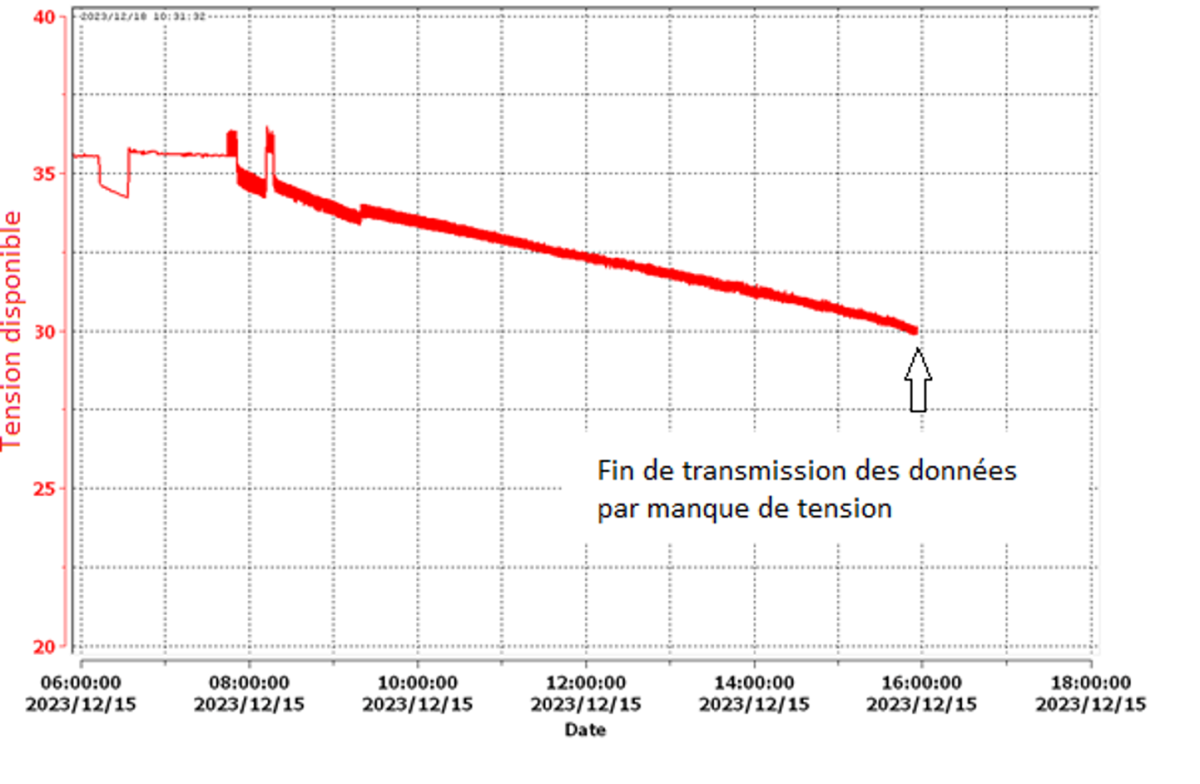 Graphique montrant la baisse de tension suite à la passivation électrique de CALIPSO Graphique montrant la baisse de tension suite à la passivation électrique de CALIPSO
