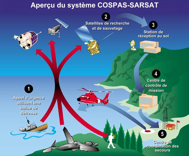 Schéma du Principe du dispositif Cospas-Sarsat Schéma du Principe du dispositif Cospas-Sarsat