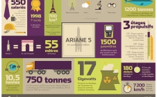 Les ordres de grandeur d'Ariane 5