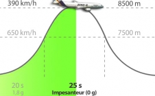 Animation - Principe du vol parabolique