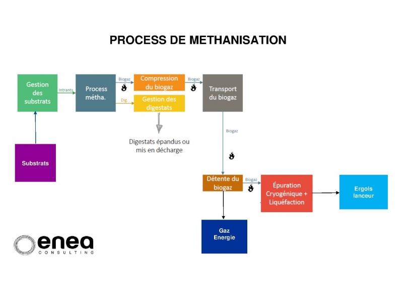 Le process de méthanisation.