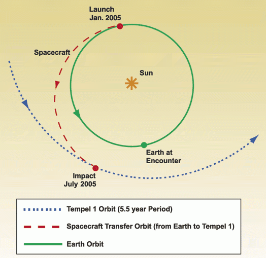The Deep Impact trajectory to Tempel 1. Credits : Nasa