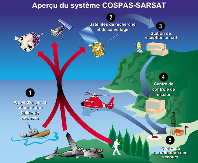Principe du dispositif Cospas-Sarsat (cliquer sur l&#039;image pour l&#039;agrandir). Crédits : wikimedia commons.