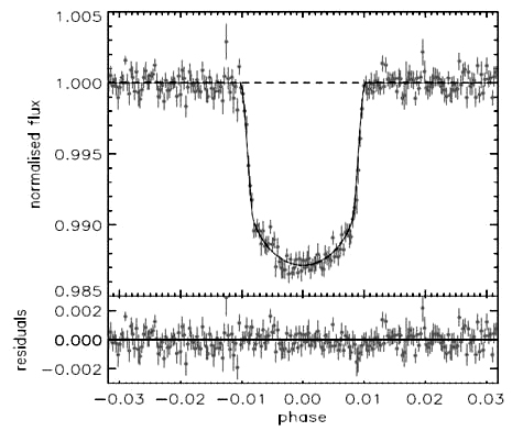 Courbe de lumière de CoRoT-Exo-4b. La brusque baisse de luminosité correspond au transit de la planète devant son étoile. Crédits : Aigrain et al. 2008.