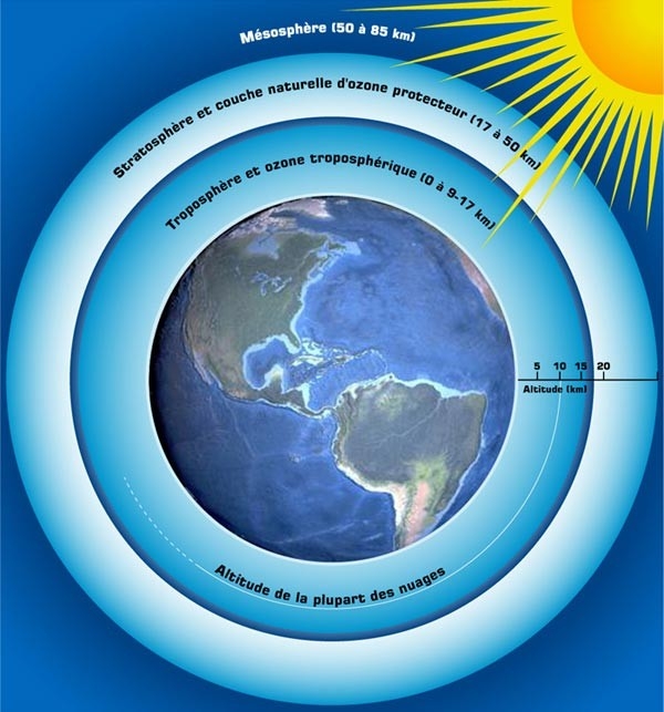 The troposphere is the layer of the atmosphere extending up to 15 kilometres above Earth’s surface