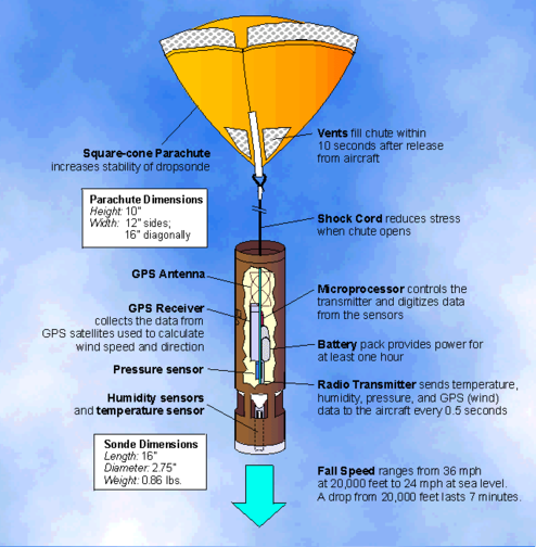 Dropsonde and parachute. Credits: ill. NASA.