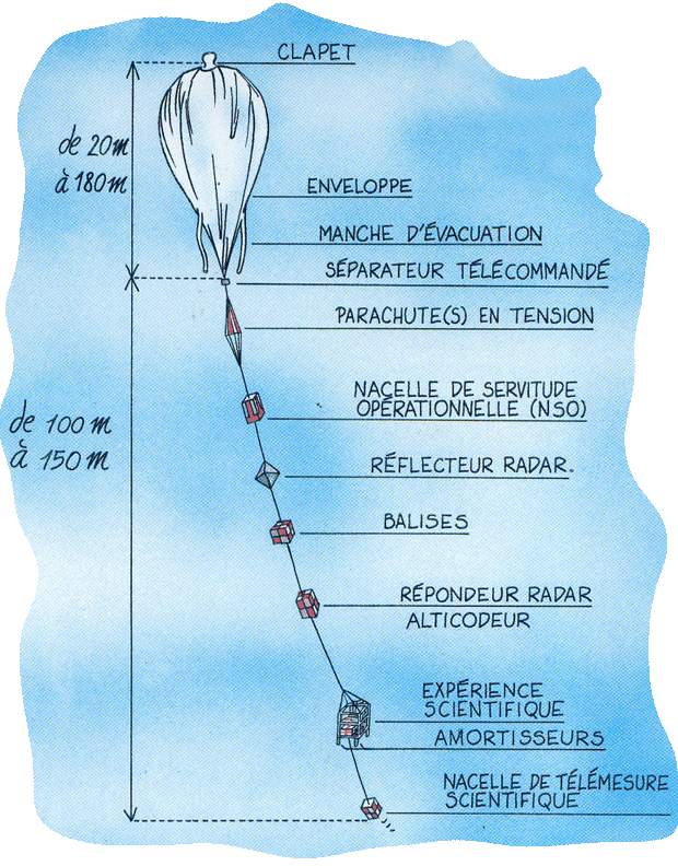 Principaux éléments d&#039;un ballon stratosphérique ouvert (BSO). Crédits : J. P. Penot CNES/ill. B. Nicolas.