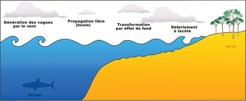 Waves are generated by wind energy. Credits: energies2demain.com.