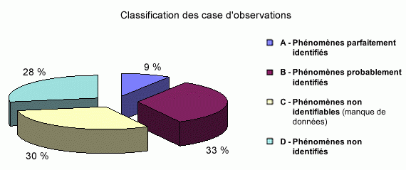 Classification des cas d&#039;observations. Crédits : CNES