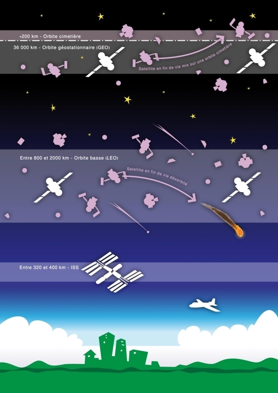 Useful orbits are protected by transferring defunct satellites to graveyard orbits or de-orbiting them for a controlled atmospheric re-entry. Credits: ESA/CNES Activité Optique Vidéo du CSG/Latitude 5/S. Quartararo.