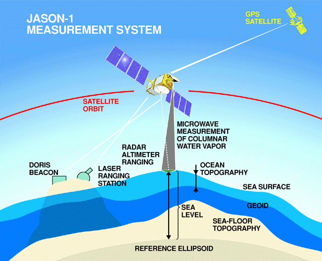 Fonctionnement de Jason-1. Crédits : NASA/JPL.