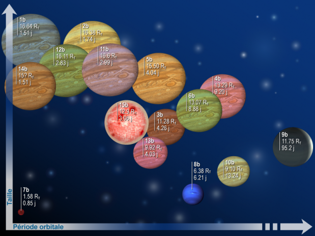 The first 15 exoplanets detected by CoRoT and confirmed by ground telescopes. Credits: CNES.