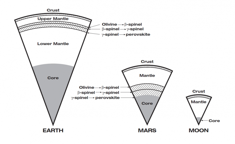 Compositions de la Terre, Mars et la Lune (diagramme comparatif du processus de cristallisation). Crédits : JPL/NASA.