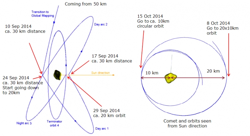 L’évolution de l’orbite de Rosetta autour du noyau entre le 10 septembre et le 15 octobre 2014. Crédits : ESA. 