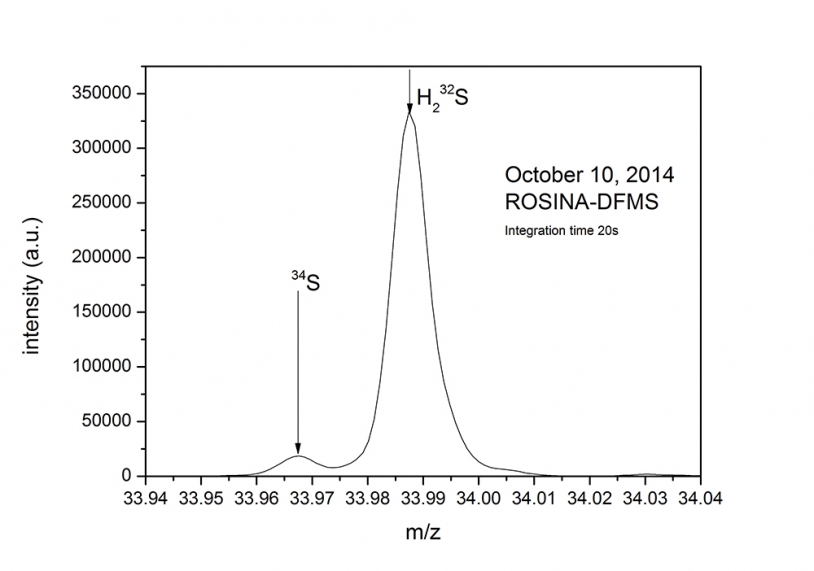 Spectre de masse à haute résolution obtenu le 10 octobre par ROSINA (DFMS, Double Focusing Mass Spectrometer) à 10 km du noyau. Le pic d’intensité correspond au sulfure d’hydrogène (H2S). Crédits : K. Altwegg, University of Bern.