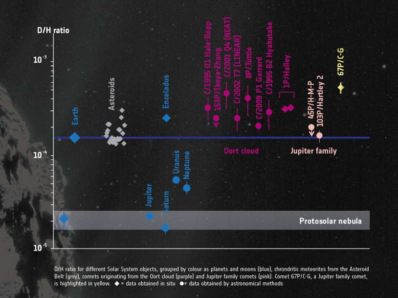 Crédits : illustration : ESA/ATG medialab ; comète : ESA/Rosetta/NavCam ; données : Altwegg et al.