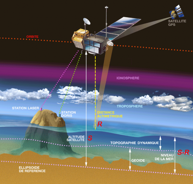 Principe de l&#039;altimétrie, le satellite envoie une onde radar et mesure le temps de retour de l&#039;écho. Crédits : CNES.