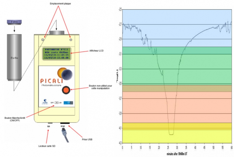 Schéma de fonctionnement des photomètres du CNES (à gauche) et exemple de courbe de lumière obtenue pendant l&#039;éclipse de 2010. Crédits : CNES.